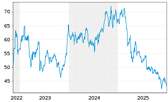Chart AMERCO - 5 Jahre