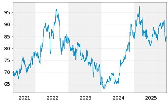 Chart Ameren Corp. - 5 Jahre