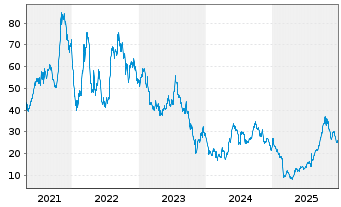 Chart Ameresco Inc. Cl.A  - 5 Jahre