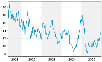 Chart American Airlines Group Inc. - 5 Jahre