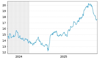 Chart Am&eacute;rica M&oacute;vil S.A.B. de C.V. Spons. ADRs - 5 Years