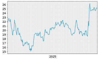 Chart Amentum Holdings Inc. - 5 Jahre