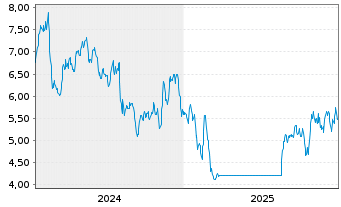 Chart American Axle & Mfg Hldgs Inc. - 5 Jahre