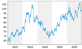 Chart American Electric Power Co.Inc - 5 Jahre