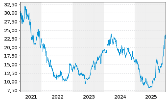 Chart American Eagle Outfitters Inc. - 5 Jahre