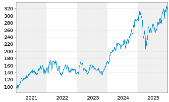 Chart American Express Co. - 5 Jahre