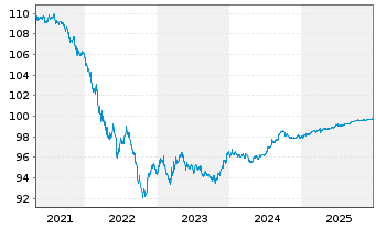 Chart American Express Co. DL-Notes 2019(22/26) - 5 Years