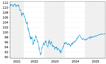 Chart American Express Credit Corp. DL-MTN. 2017(27/27) - 5 Years