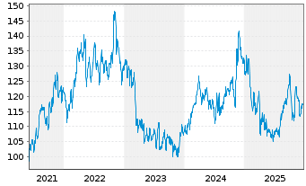 Chart American Financial Group Inc. - 5 Jahre