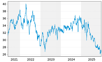 Chart American Homes 4 Rent - 5 Jahre