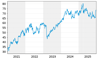 Chart American International Grp Inc - 5 Jahre