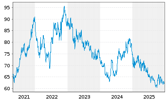 Chart American States Water Co. - 5 Years