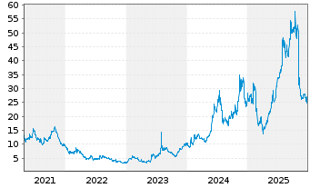 Chart Amer. Superconductor Corp. - 5 Jahre