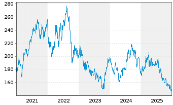 Chart American Tower REIT Inc. - 5 Jahre