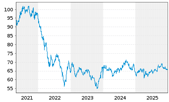 Chart American Tower Corp. DL-Notes 2020(20/50) - 5 Jahre