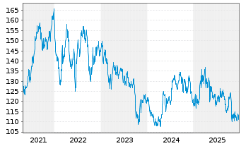 Chart American Water Works Co. Inc. - 5 Jahre