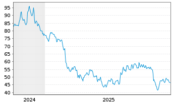 Chart American Woodmark Corp. - 5 Jahre