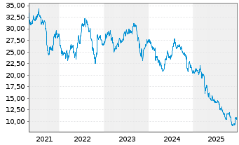 Chart Americold Realty Trust Inc. - 5 Jahre