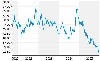 Chart Amerisafe Inc. - 5 Jahre