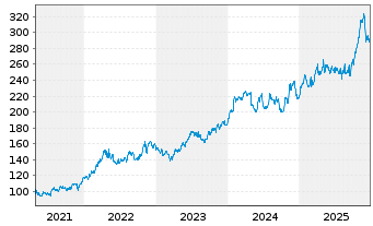 Chart Cencora Inc. - 5 Jahre