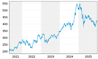 Chart Ameriprise Financial Inc. - 5 Jahre