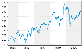 Chart Ametek Inc. - 5 Jahre