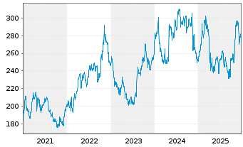 Chart Amgen Inc. - 5 Jahre