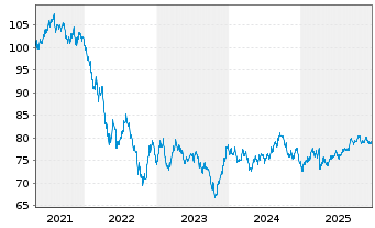Chart Amgen Inc. DL-Notes 2020(20/40) - 5 Jahre