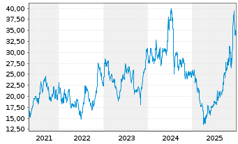 Chart Amkor Technology Inc. - 5 Jahre