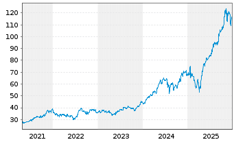 Chart Amphenol Corp. - 5 Jahre