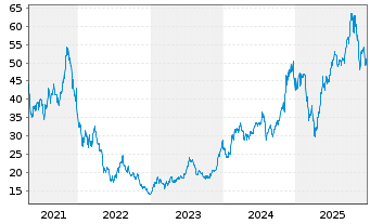 Chart Amplify ETF Tr-A.T.Data Sh.ETF - 5 Jahre
