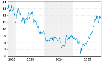 Chart Amplify ETF-A.Adv.Bt.Mtl+Mtrls - 5 Jahre