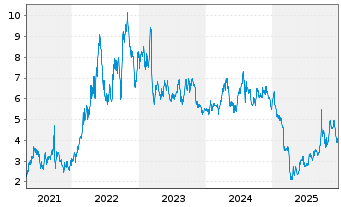 Chart Amplify Energy Corp. New - 5 Jahre