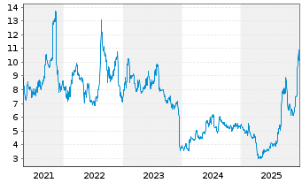 Chart Amtech Systems Inc. - 5 Jahre