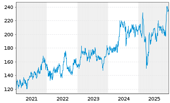 Chart Analog Devices Inc. - 5 Jahre
