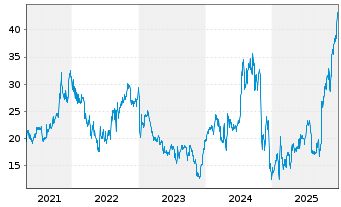 Chart Anaptysbio Inc. - 5 Jahre