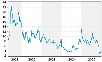 Chart Anavex Life Sciences Corp. - 5 Jahre