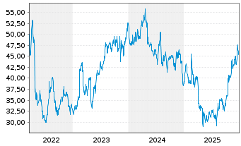 Chart Andersons Inc., The - 5 Jahre