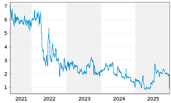 Chart Anebulo Pharmaceuticals Inc. - 5 Jahre