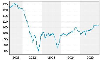 Chart AngloGold Ashanti Holdings PLC DL-Nts. 2010(10/40) - 5 Jahre