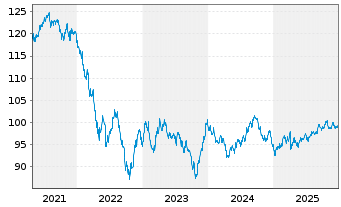 Chart Anheuser-Busch InBev Fin. Inc. DL-Nts. 2016(16/36) - 5 Years