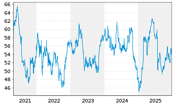 Chart Anheuser-Busch InBev N.V./S.A. ADR - 5 Jahre