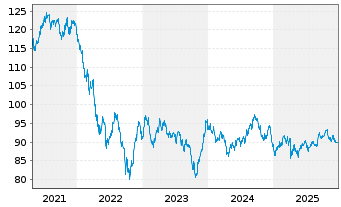 Chart Anheuser-Busch InBev Fin. Inc. DL-Nts. 2014(14/44) - 5 Years