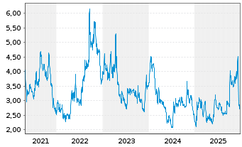 Chart Anixa Biosciences Inc. - 5 Jahre