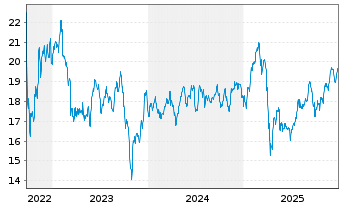 Chart Annaly Capital Management Inc. - 5 Jahre