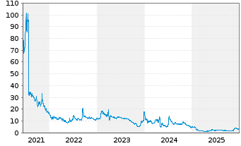 Chart Annovis Bio Inc. - 5 Years