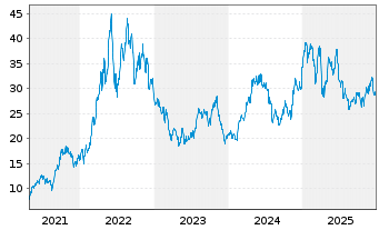Chart Antero Resources Corp. - 5 Jahre