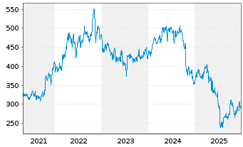 Chart Elevance Health Inc. - 5 Years