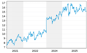 Chart Antero Midstream Corp. - 5 Jahre