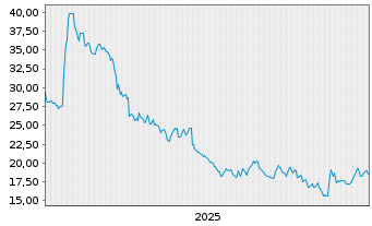 Chart Anterix Inc. - 5 Jahre